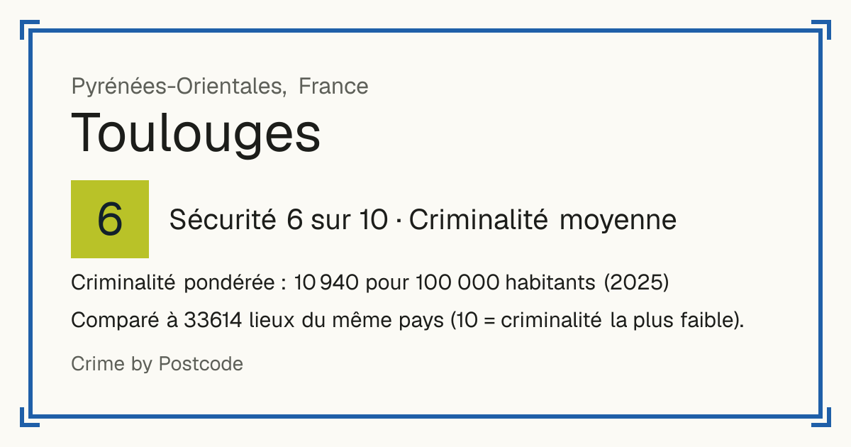 Toulouges, France: Sécurité 6 sur 10 (Criminalité moyenne). Criminalité pondérée : 10 940 pour 100 000 habitants (2025).