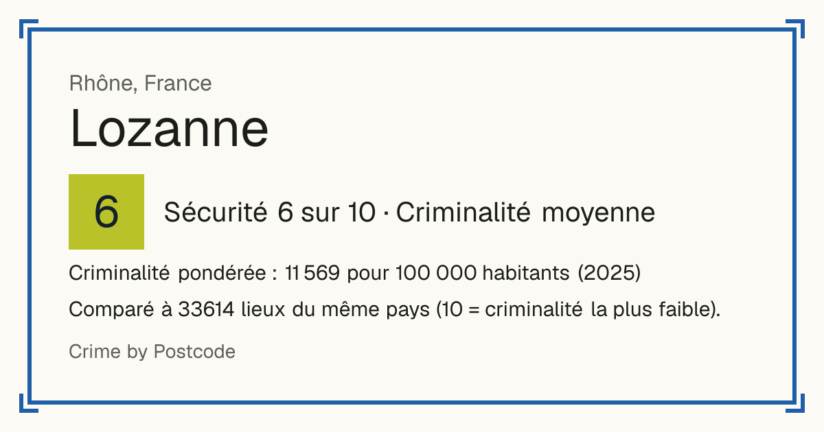 Lozanne, France: Sécurité 6 sur 10 (Criminalité moyenne). Criminalité pondérée : 11 569 pour 100 000 habitants (2025).