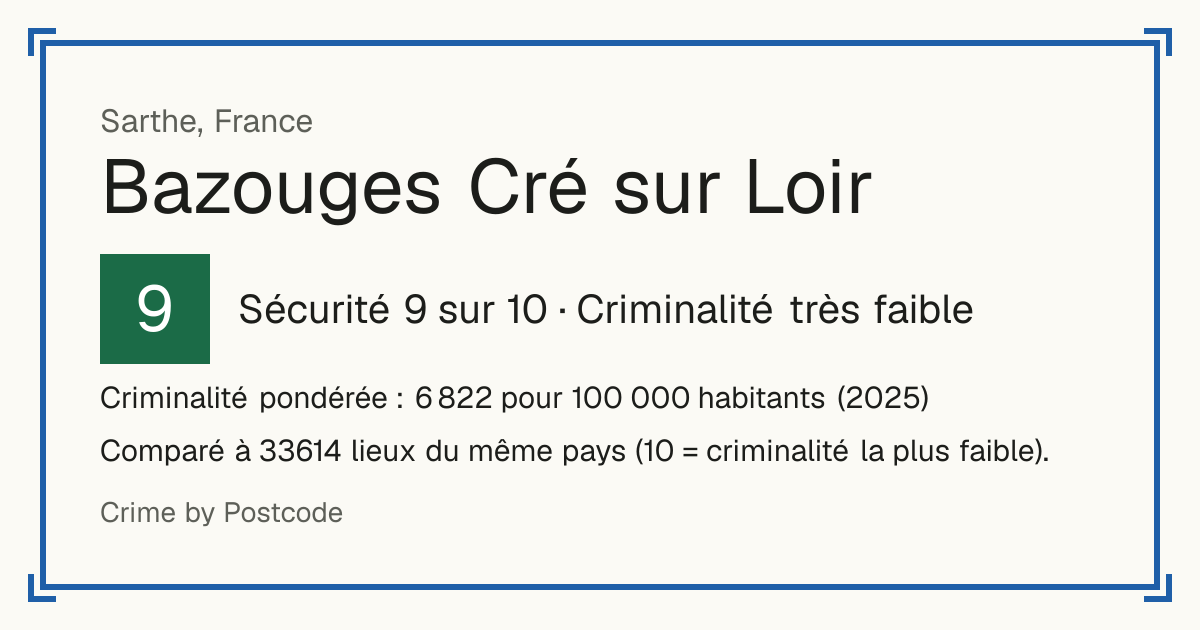 Bazouges Cré sur Loir, France: Sécurité 9 sur 10 (Criminalité très faible). Criminalité pondérée : 6 822 pour 100 000 habitants (2025).