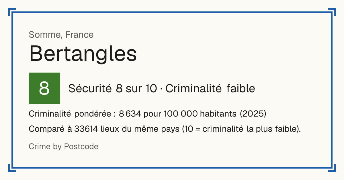 Bertangles, France: Sécurité 8 sur 10 (Criminalité faible). Criminalité pondérée : 8 634 pour 100 000 habitants (2025).