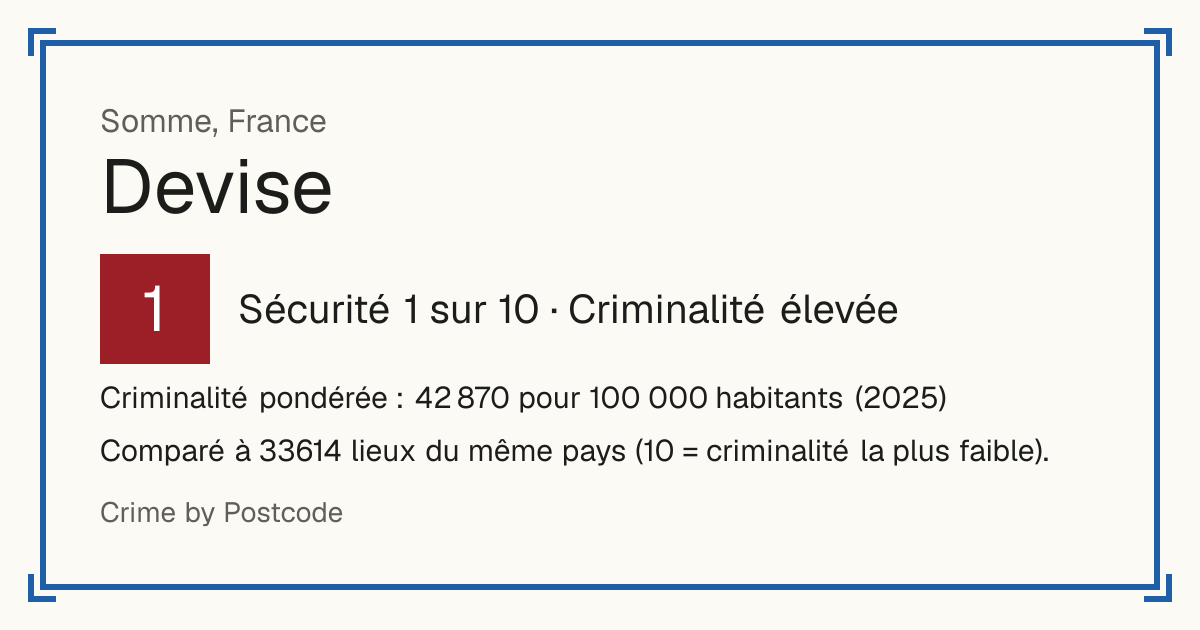 Devise, France: Sécurité 1 sur 10 (Criminalité élevée). Criminalité pondérée : 42 870 pour 100 000 habitants (2025).