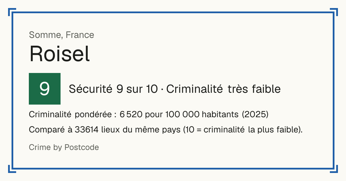 Roisel, France: Sécurité 9 sur 10 (Criminalité très faible). Criminalité pondérée : 6 520 pour 100 000 habitants (2025).