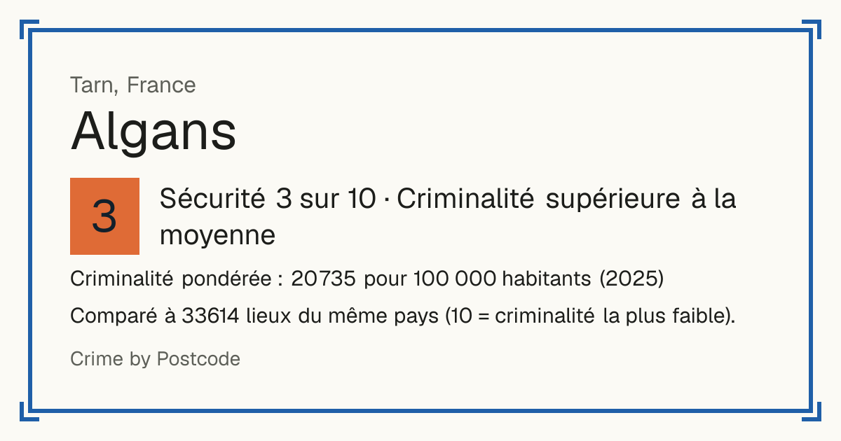 Algans, France: Sécurité 3 sur 10 (Criminalité supérieure à la moyenne). Criminalité pondérée : 20 735 pour 100 000 habitants (2025).