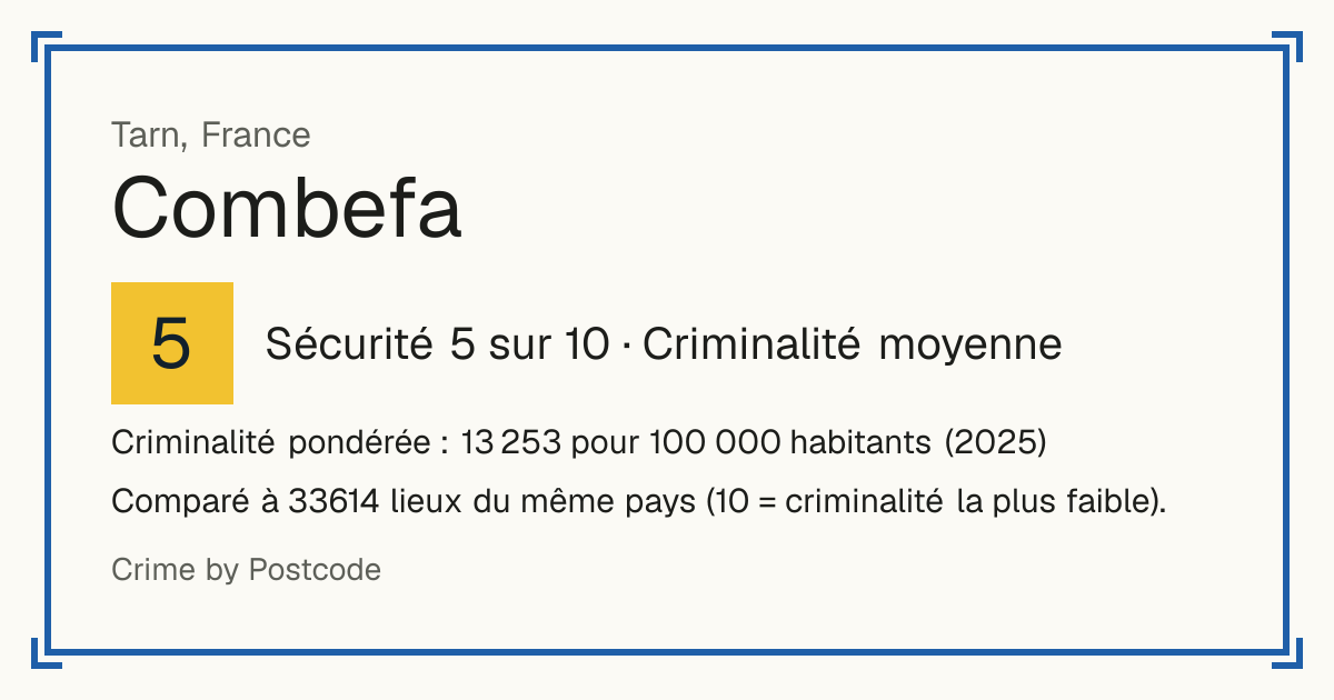 Combefa, France: Sécurité 5 sur 10 (Criminalité moyenne). Criminalité pondérée : 13 253 pour 100 000 habitants (2025).