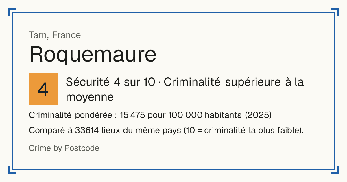 Roquemaure, Tarn, France: Sécurité 4 sur 10 (Criminalité supérieure à la moyenne). Criminalité pondérée : 15 475 pour 100 000 habitants (2025).
