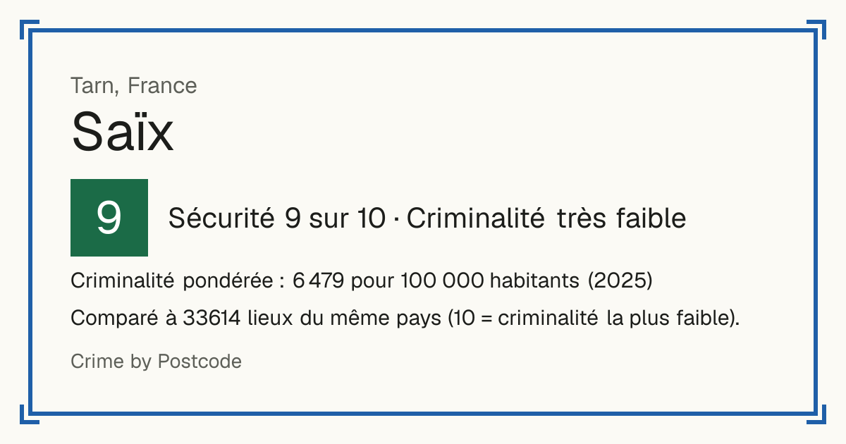 Saïx, Tarn, France: Sécurité 9 sur 10 (Criminalité très faible). Criminalité pondérée : 6 479 pour 100 000 habitants (2025).