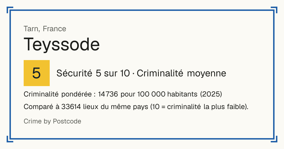Teyssode, France: Sécurité 5 sur 10 (Criminalité moyenne). Criminalité pondérée : 14 736 pour 100 000 habitants (2025).