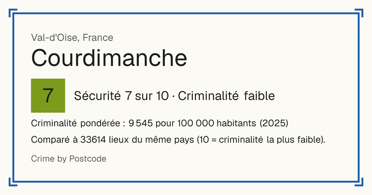 Courdimanche, France: Sécurité 7 sur 10 (Criminalité faible). Criminalité pondérée : 9 545 pour 100 000 habitants (2025).