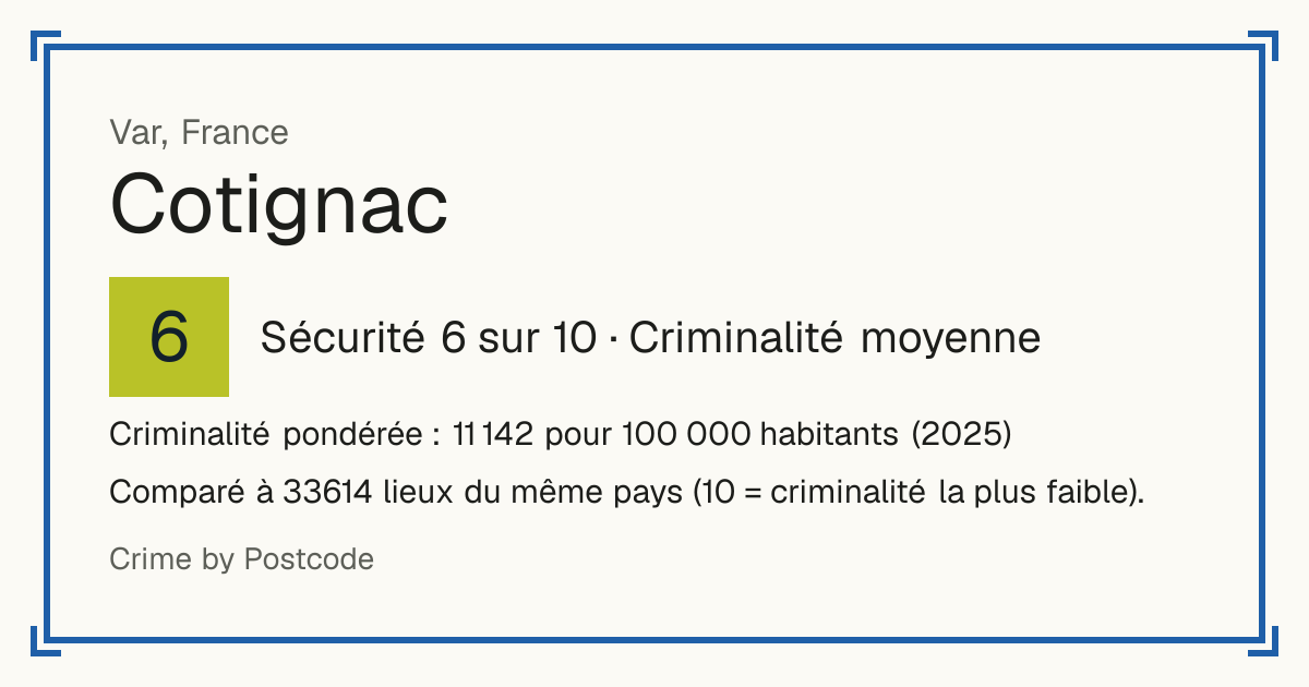 Cotignac, France: Sécurité 6 sur 10 (Criminalité moyenne). Criminalité pondérée : 11 142 pour 100 000 habitants (2025).