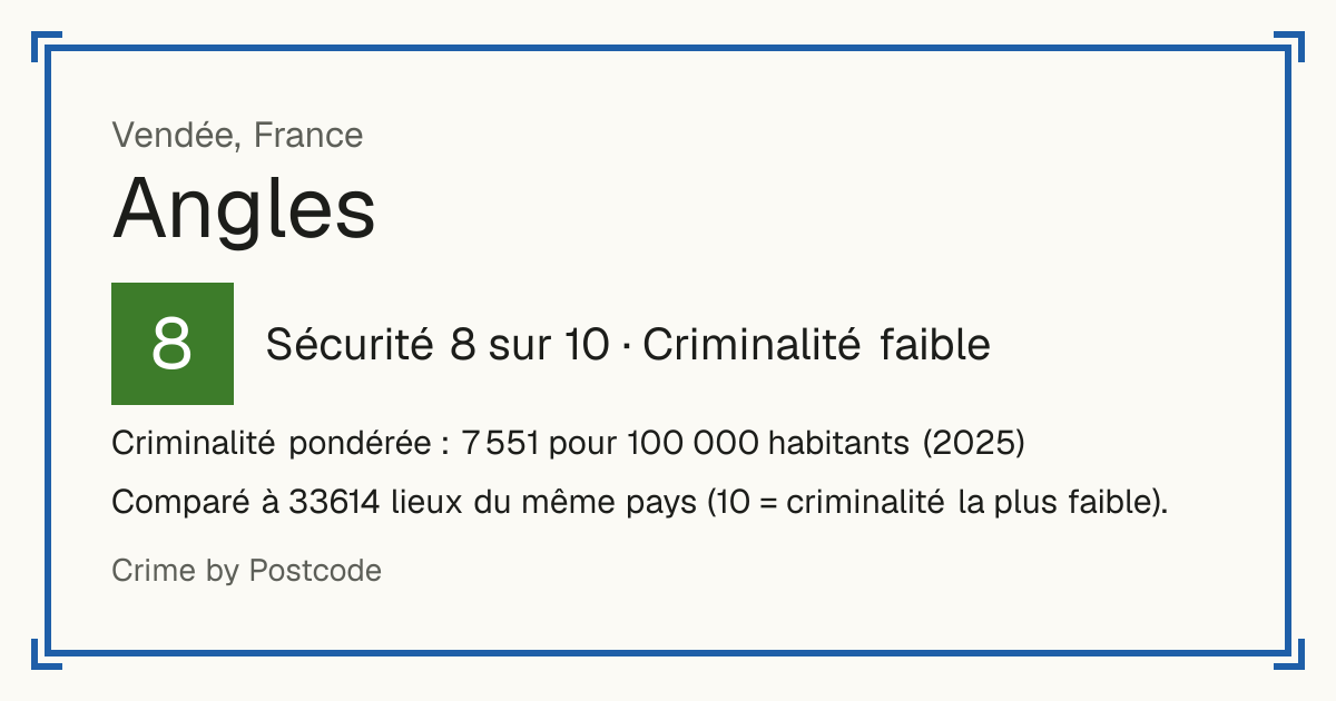 Angles, Vendée, France: Sécurité 8 sur 10 (Criminalité faible). Criminalité pondérée : 7 551 pour 100 000 habitants (2025).