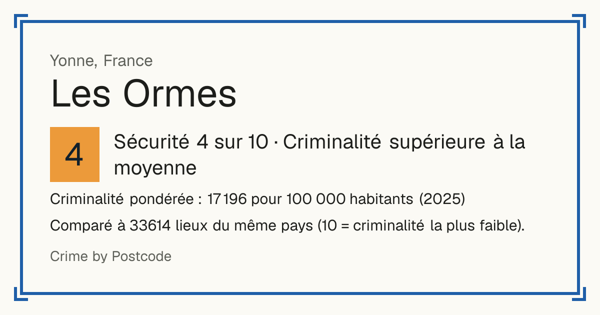 Les Ormes, Yonne, France: Sécurité 4 sur 10 (Criminalité supérieure à la moyenne). Criminalité pondérée : 17 196 pour 100 000 habitants (2025).