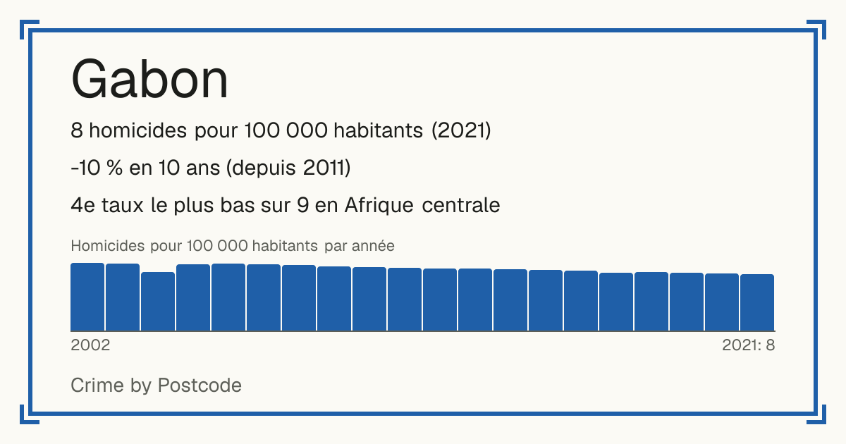Gabon: 8 homicides pour 100 000 habitants (2021). -10 % en 10 ans (depuis 2011). 4e taux le plus bas sur 9 en Afrique centrale.