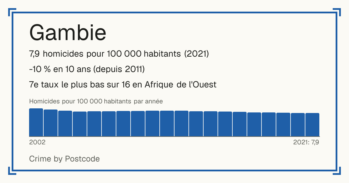 Gambie: 7,9 homicides pour 100 000 habitants (2021). -10 % en 10 ans (depuis 2011). 7e taux le plus bas sur 16 en Afrique de l'Ouest.