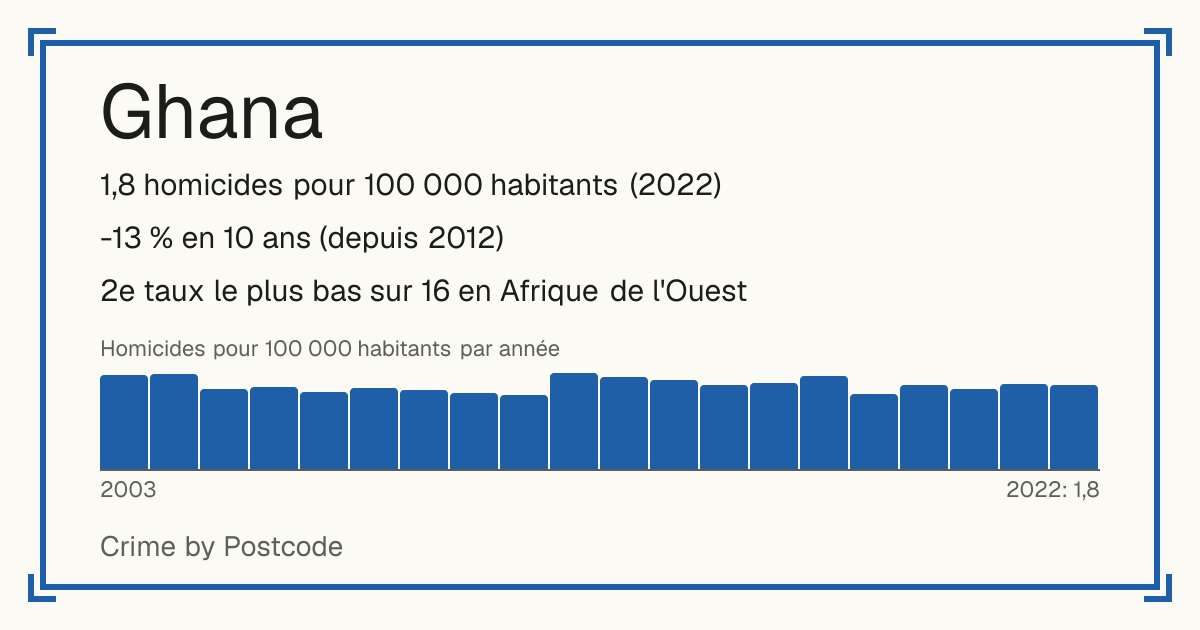 Ghana: 1,8 homicides pour 100 000 habitants (2022). -13 % en 10 ans (depuis 2012). 2e taux le plus bas sur 16 en Afrique de l'Ouest.