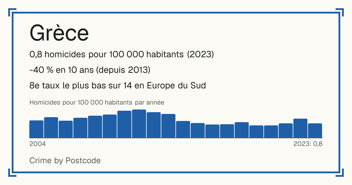 Grèce: 0,8 homicides pour 100 000 habitants (2023). -40 % en 10 ans (depuis 2013). 8e taux le plus bas sur 14 en Europe du Sud.