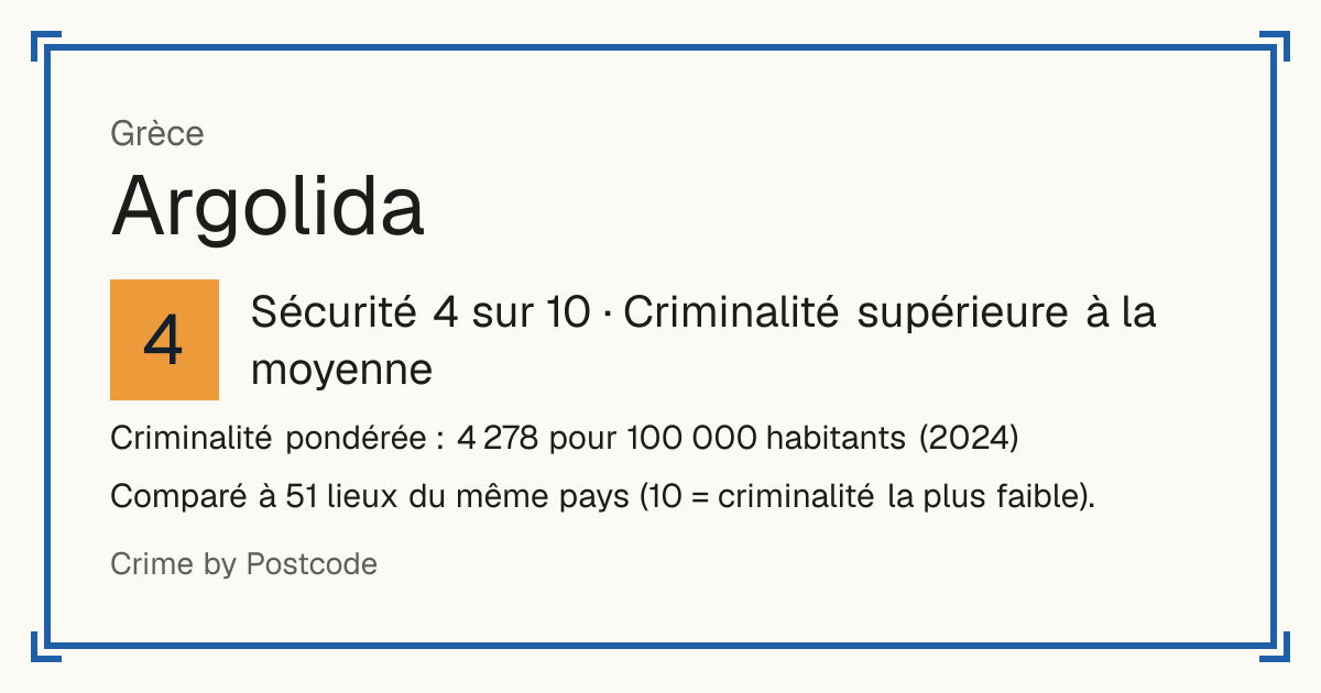 Argolida, Grèce: Sécurité 4 sur 10 (Criminalité supérieure à la moyenne). Criminalité pondérée : 4 278 pour 100 000 habitants (2024).
