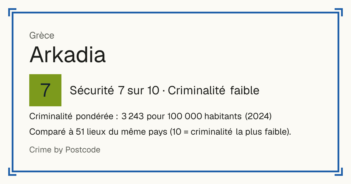 Arkadia, Grèce: Sécurité 7 sur 10 (Criminalité faible). Criminalité pondérée : 3 243 pour 100 000 habitants (2024).