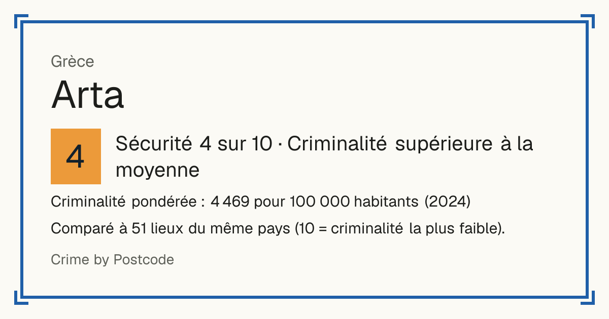 Arta, Grèce: Sécurité 4 sur 10 (Criminalité supérieure à la moyenne). Criminalité pondérée : 4 469 pour 100 000 habitants (2024).