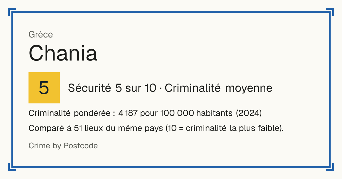 Chania, Grèce: Sécurité 5 sur 10 (Criminalité moyenne). Criminalité pondérée : 4 187 pour 100 000 habitants (2024).