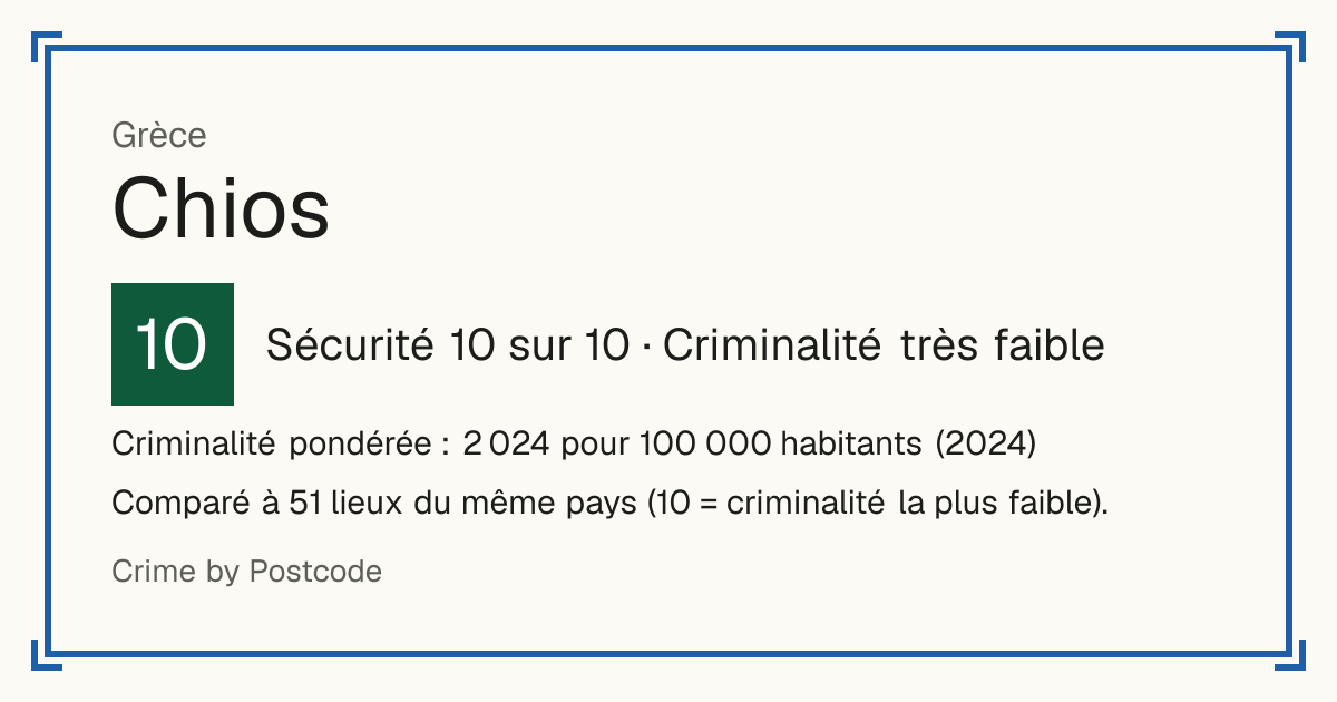 Chios, Grèce: Sécurité 10 sur 10 (Criminalité très faible). Criminalité pondérée : 2 024 pour 100 000 habitants (2024).