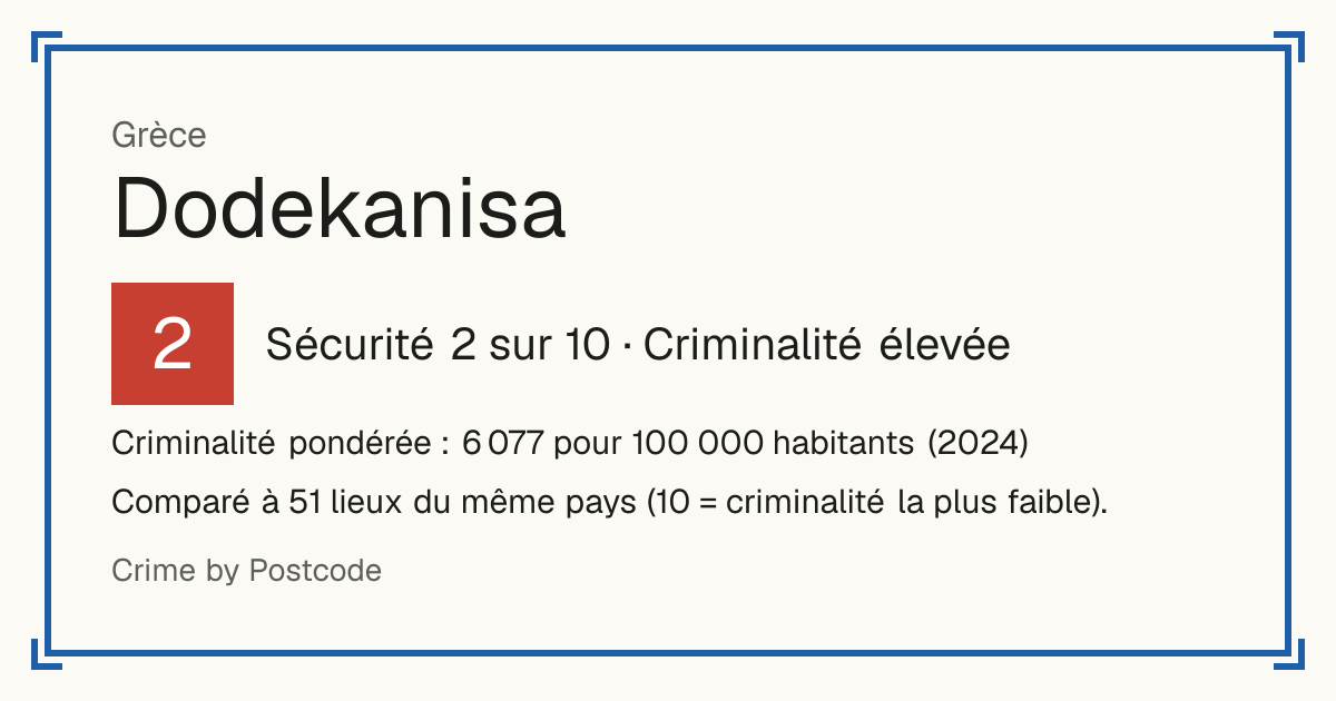 Dodekanisa, Grèce: Sécurité 2 sur 10 (Criminalité élevée). Criminalité pondérée : 6 077 pour 100 000 habitants (2024).