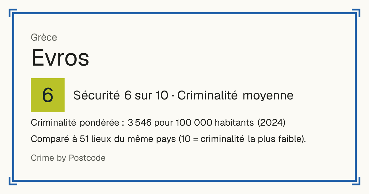 Evros, Grèce: Sécurité 6 sur 10 (Criminalité moyenne). Criminalité pondérée : 3 546 pour 100 000 habitants (2024).