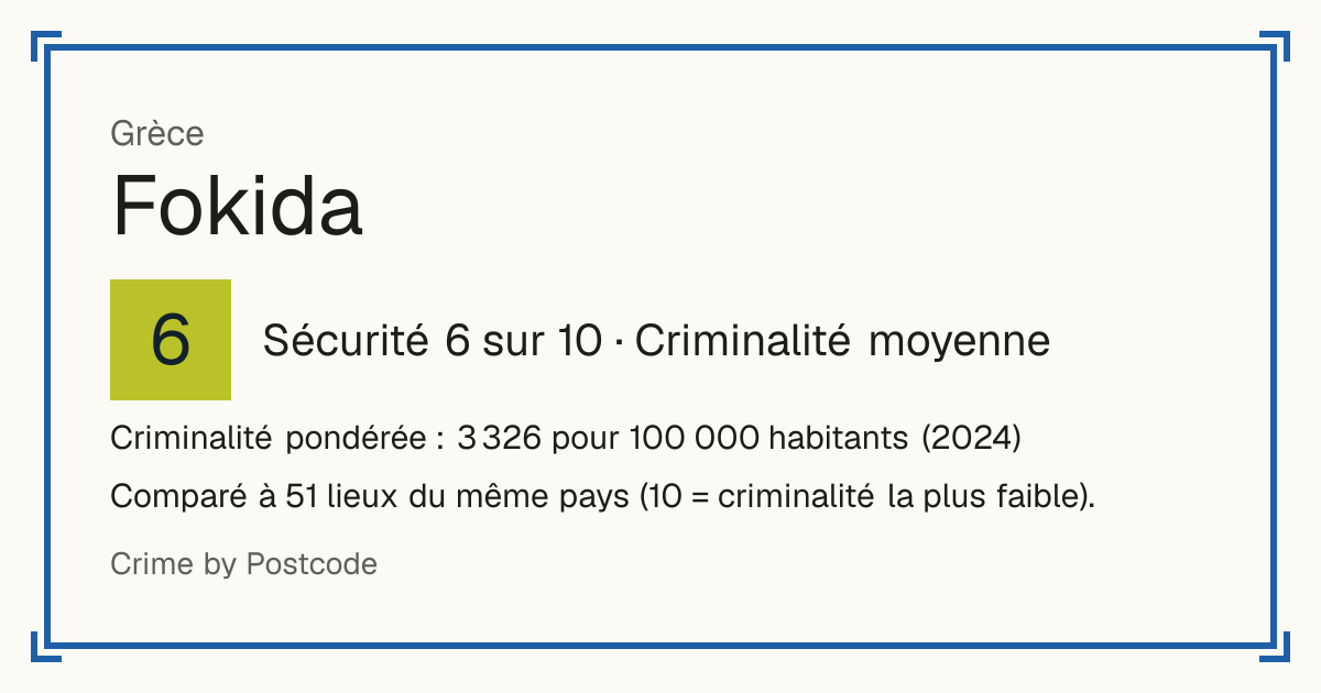Fokida, Grèce: Sécurité 6 sur 10 (Criminalité moyenne). Criminalité pondérée : 3 326 pour 100 000 habitants (2024).