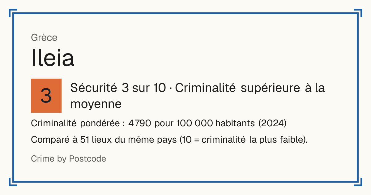 Ileia, Grèce: Sécurité 3 sur 10 (Criminalité supérieure à la moyenne). Criminalité pondérée : 4 790 pour 100 000 habitants (2024).