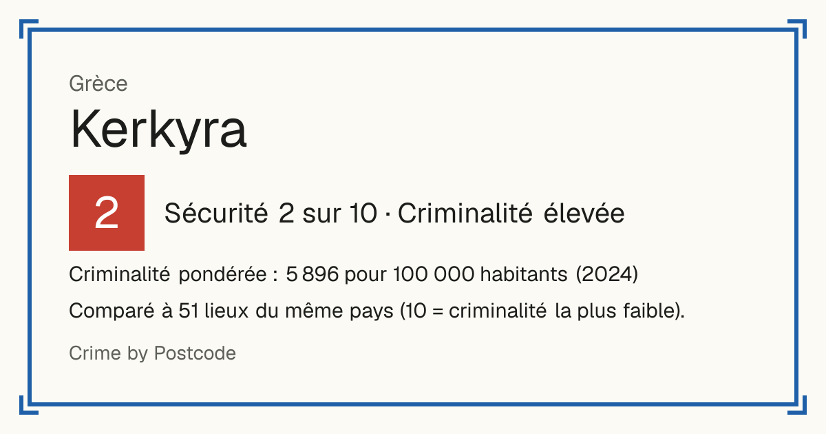 Kerkyra, Grèce: Sécurité 2 sur 10 (Criminalité élevée). Criminalité pondérée : 5 896 pour 100 000 habitants (2024).