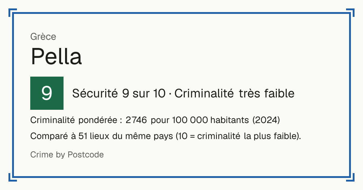 Pella, Grèce: Sécurité 9 sur 10 (Criminalité très faible). Criminalité pondérée : 2 746 pour 100 000 habitants (2024).