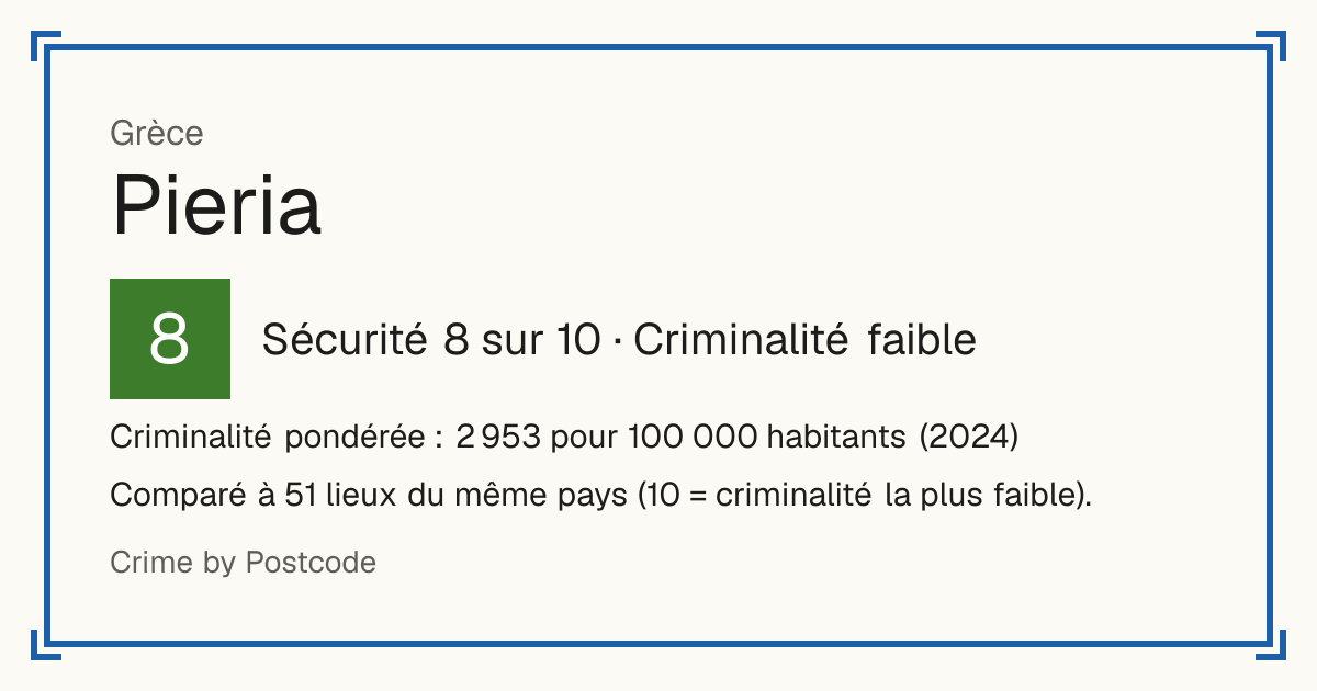 Pieria, Grèce: Sécurité 8 sur 10 (Criminalité faible). Criminalité pondérée : 2 953 pour 100 000 habitants (2024).