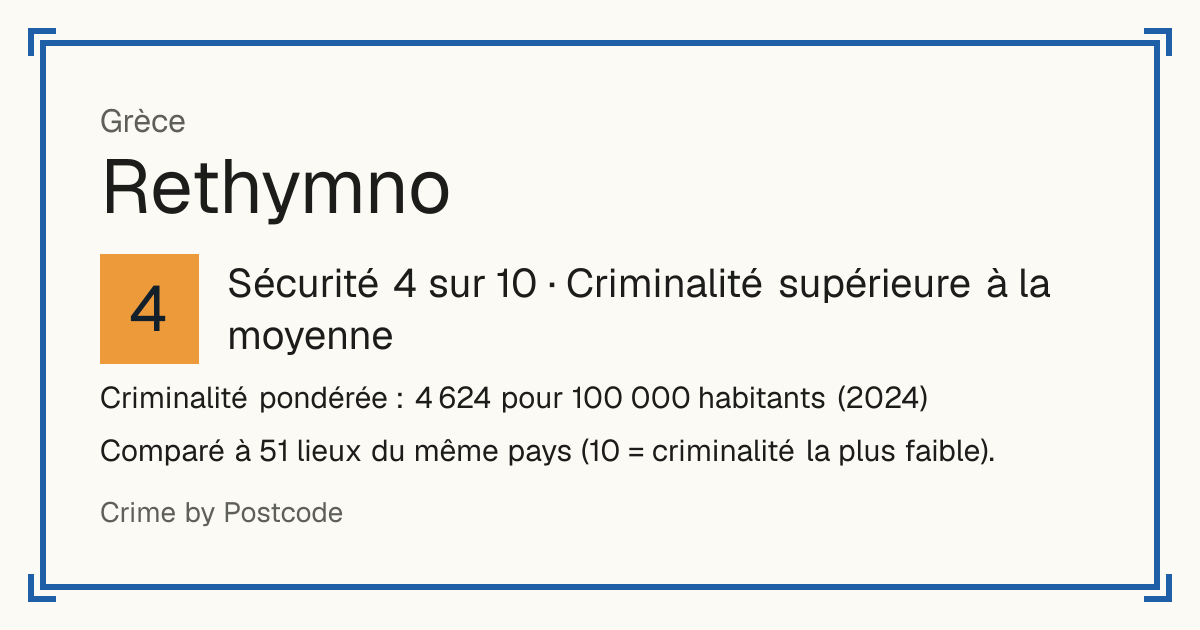 Rethymno, Grèce: Sécurité 4 sur 10 (Criminalité supérieure à la moyenne). Criminalité pondérée : 4 624 pour 100 000 habitants (2024).