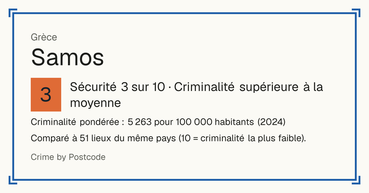 Samos, Grèce: Sécurité 3 sur 10 (Criminalité supérieure à la moyenne). Criminalité pondérée : 5 263 pour 100 000 habitants (2024).