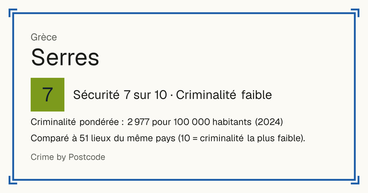 Serres, Grèce: Sécurité 7 sur 10 (Criminalité faible). Criminalité pondérée : 2 977 pour 100 000 habitants (2024).