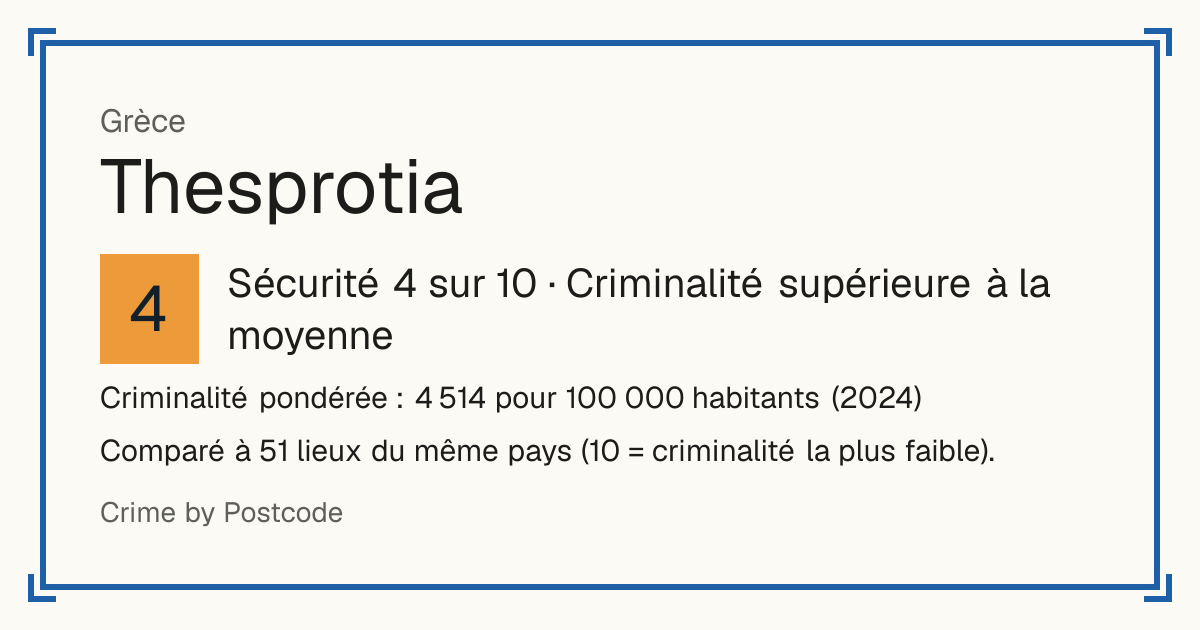 Thesprotia, Grèce: Sécurité 4 sur 10 (Criminalité supérieure à la moyenne). Criminalité pondérée : 4 514 pour 100 000 habitants (2024).