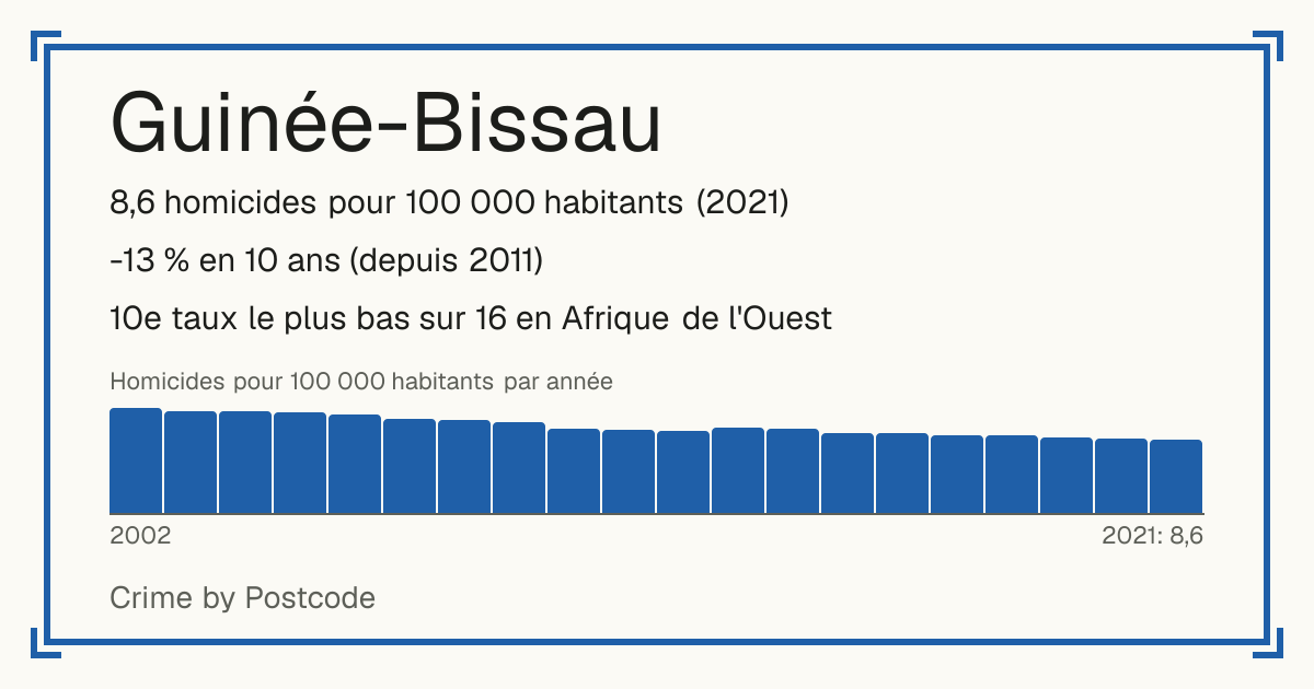 Guinée-Bissau: 8,6 homicides pour 100 000 habitants (2021). -13 % en 10 ans (depuis 2011). 10e taux le plus bas sur 16 en Afrique de l'Ouest.