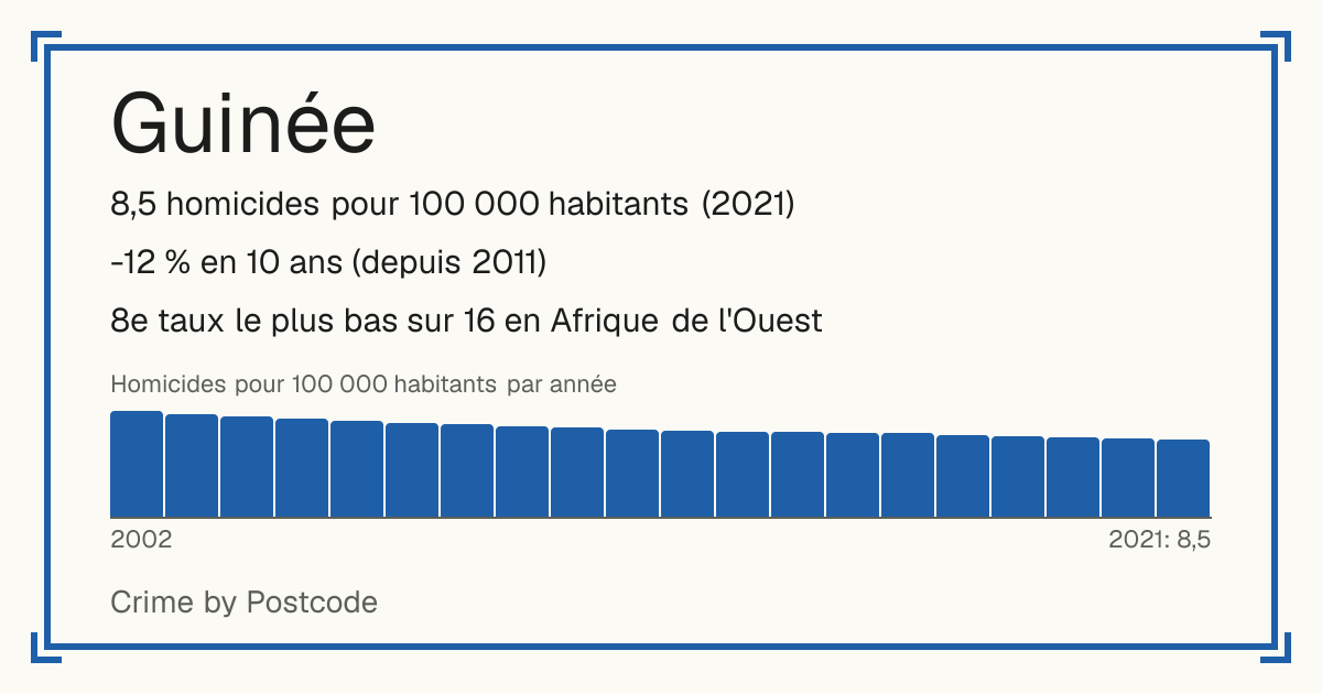 Guinée: 8,5 homicides pour 100 000 habitants (2021). -12 % en 10 ans (depuis 2011). 8e taux le plus bas sur 16 en Afrique de l'Ouest.