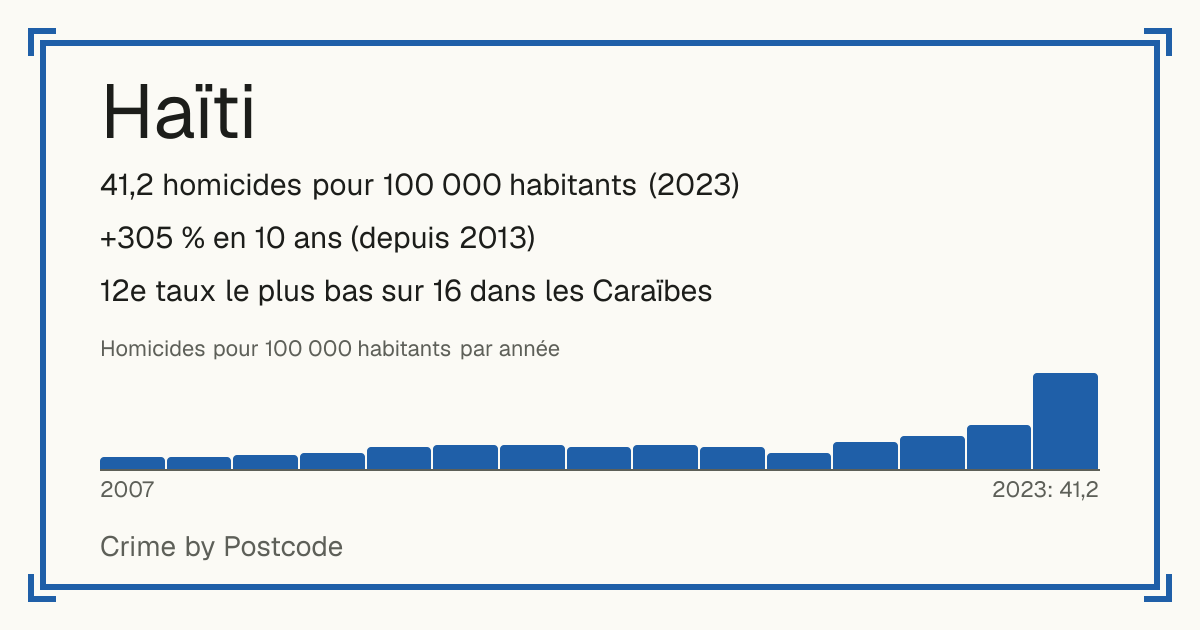Haïti: 41,2 homicides pour 100 000 habitants (2023). +305 % en 10 ans (depuis 2013). 12e taux le plus bas sur 16 dans les Caraïbes.