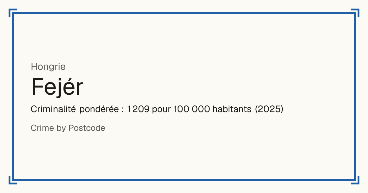 Fejér, Hongrie: Criminalité pondérée : 1 209 pour 100 000 habitants (2025).