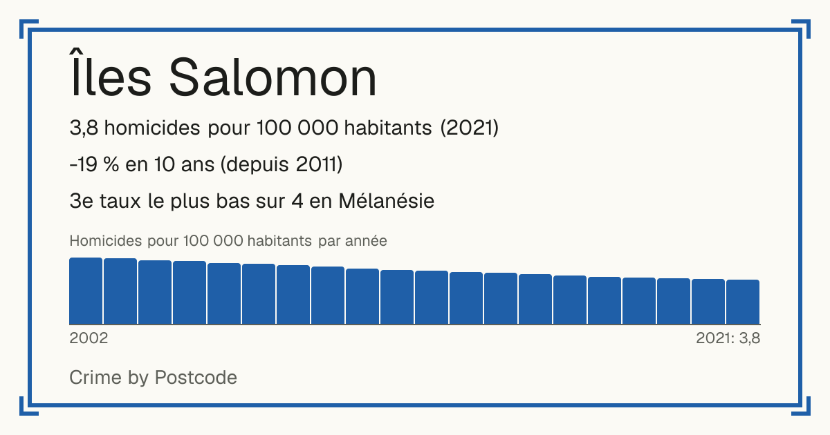Îles Salomon: 3,8 homicides pour 100 000 habitants (2021). -19 % en 10 ans (depuis 2011). 3e taux le plus bas sur 4 en Mélanésie.