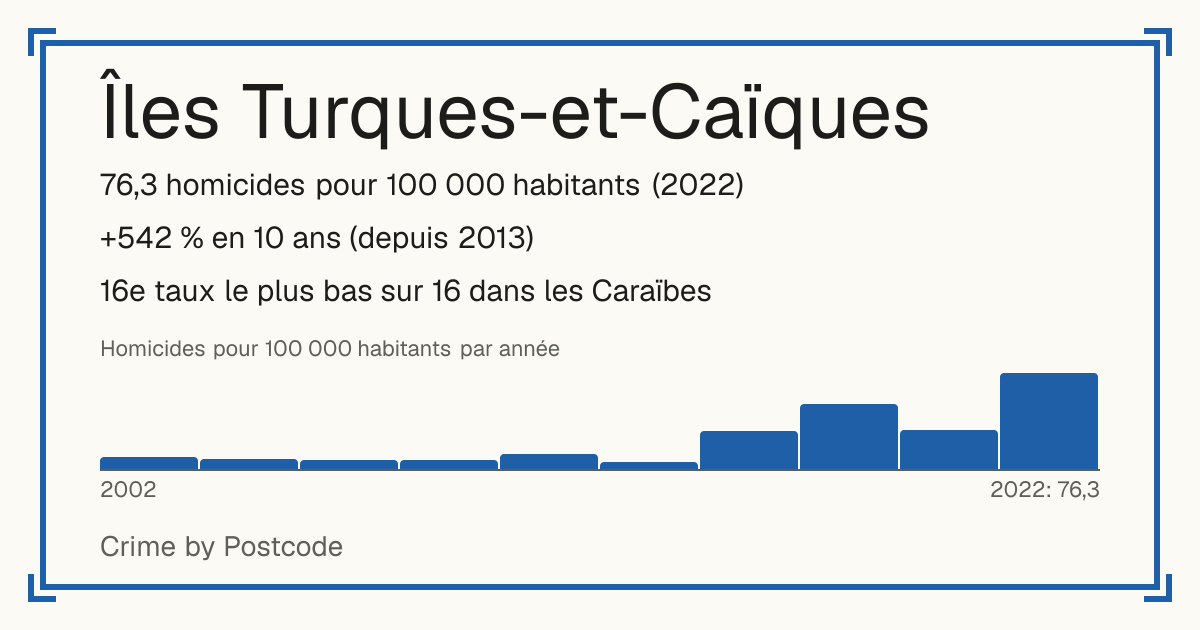 Îles Turques-et-Caïques: 76,3 homicides pour 100 000 habitants (2022). +542 % en 10 ans (depuis 2013). 16e taux le plus bas sur 16 dans les Caraïbes.