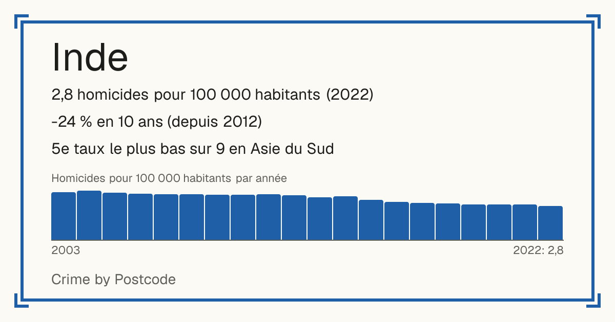 Inde: 2,8 homicides pour 100 000 habitants (2022). -24 % en 10 ans (depuis 2012). 5e taux le plus bas sur 9 en Asie du Sud.