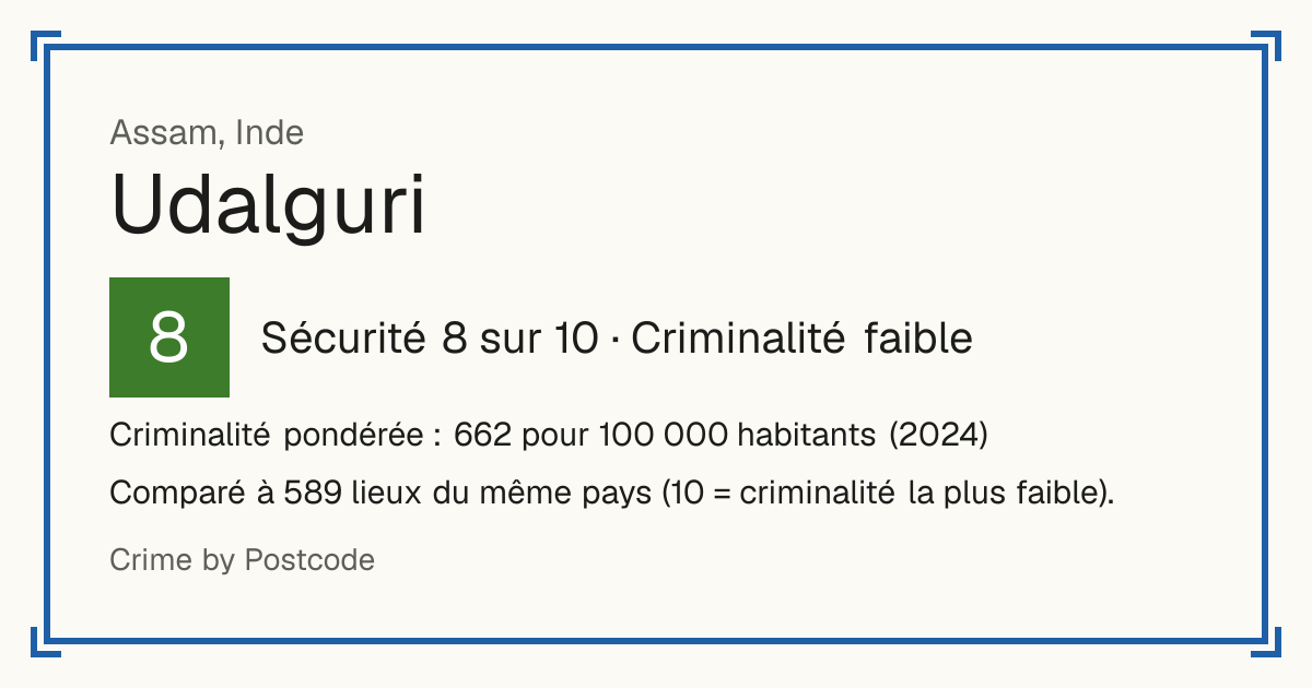 Udalguri, Inde: Sécurité 8 sur 10 (Criminalité faible). Criminalité pondérée : 662 pour 100 000 habitants (2024).