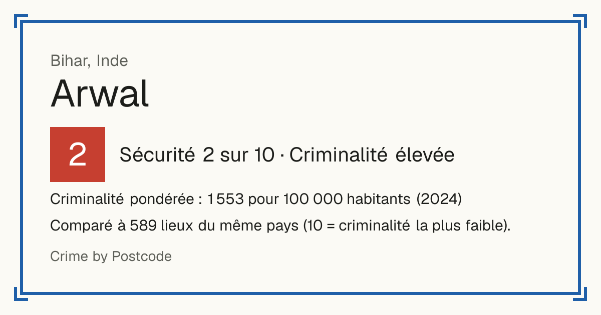 Arwal, Inde: Sécurité 2 sur 10 (Criminalité élevée). Criminalité pondérée : 1 553 pour 100 000 habitants (2024).