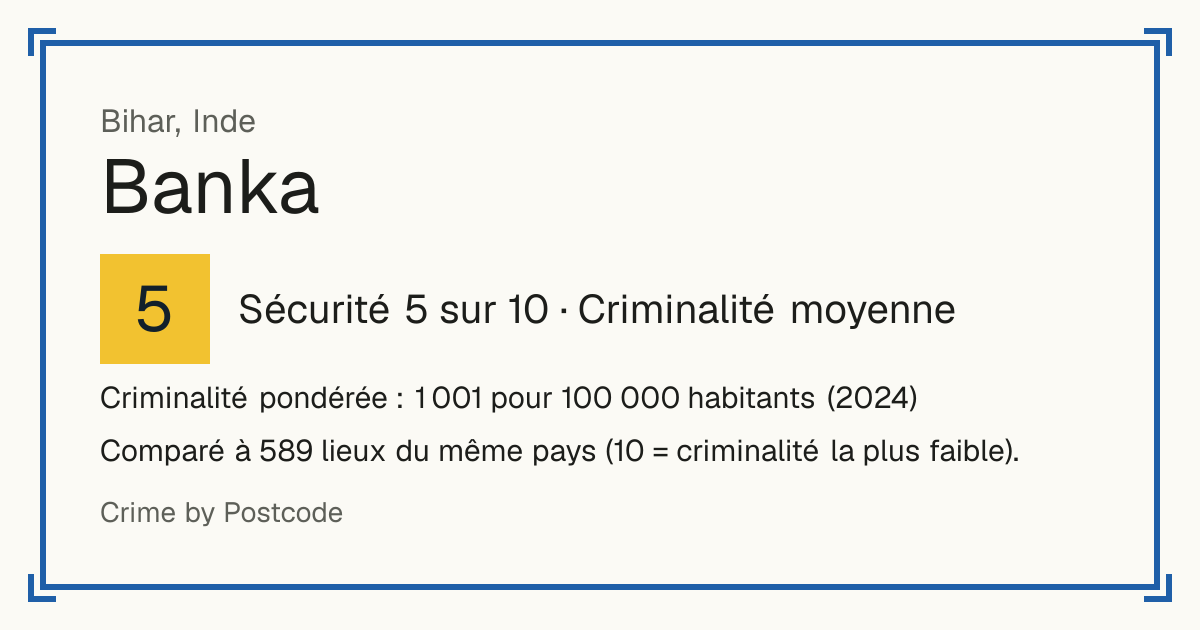 Banka, Inde: Sécurité 5 sur 10 (Criminalité moyenne). Criminalité pondérée : 1 001 pour 100 000 habitants (2024).