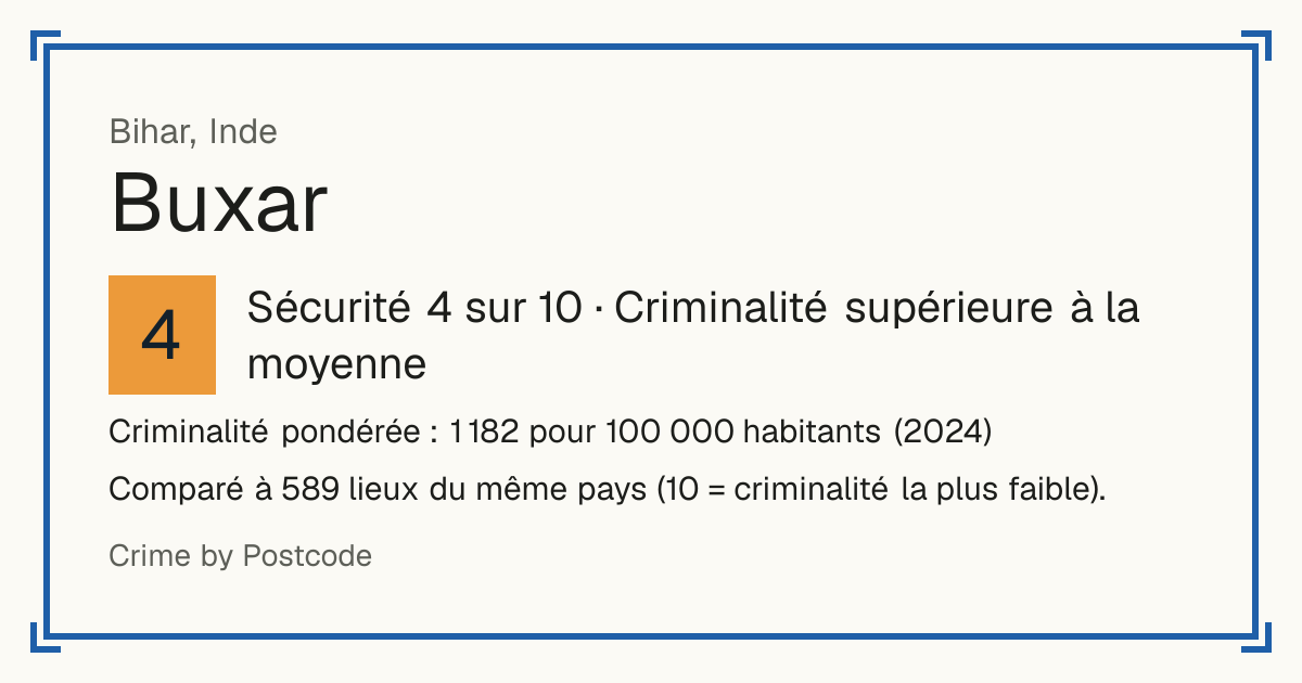 Buxar, Inde: Sécurité 4 sur 10 (Criminalité supérieure à la moyenne). Criminalité pondérée : 1 182 pour 100 000 habitants (2024).