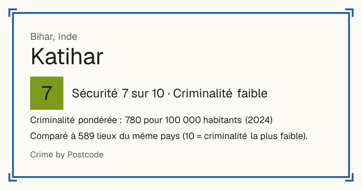 Katihar, Inde: Sécurité 7 sur 10 (Criminalité faible). Criminalité pondérée : 780 pour 100 000 habitants (2024).