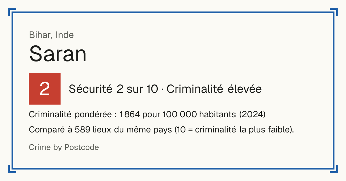 Saran, Inde: Sécurité 2 sur 10 (Criminalité élevée). Criminalité pondérée : 1 864 pour 100 000 habitants (2024).