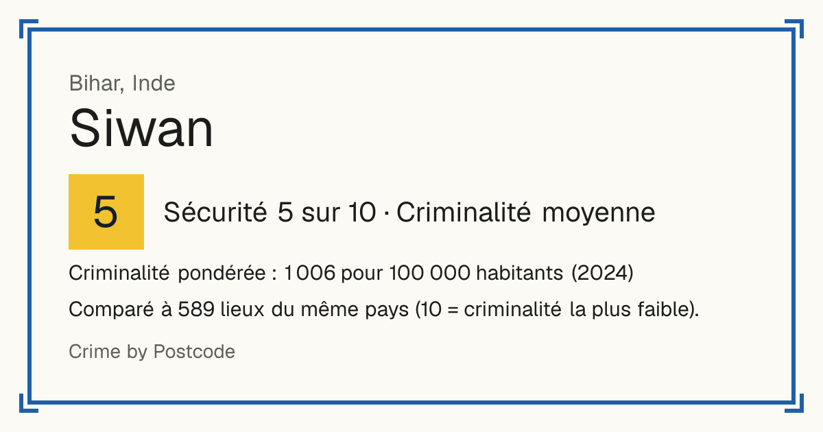 Siwan, Inde: Sécurité 5 sur 10 (Criminalité moyenne). Criminalité pondérée : 1 006 pour 100 000 habitants (2024).