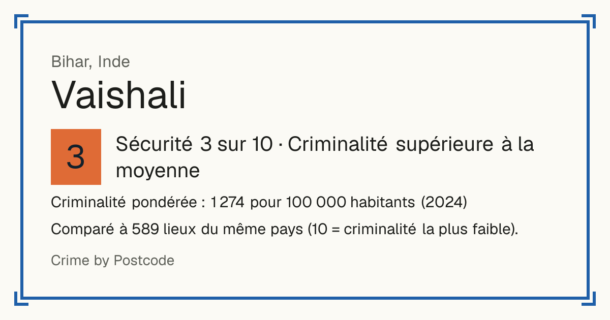 Vaishali, Inde: Sécurité 3 sur 10 (Criminalité supérieure à la moyenne). Criminalité pondérée : 1 274 pour 100 000 habitants (2024).